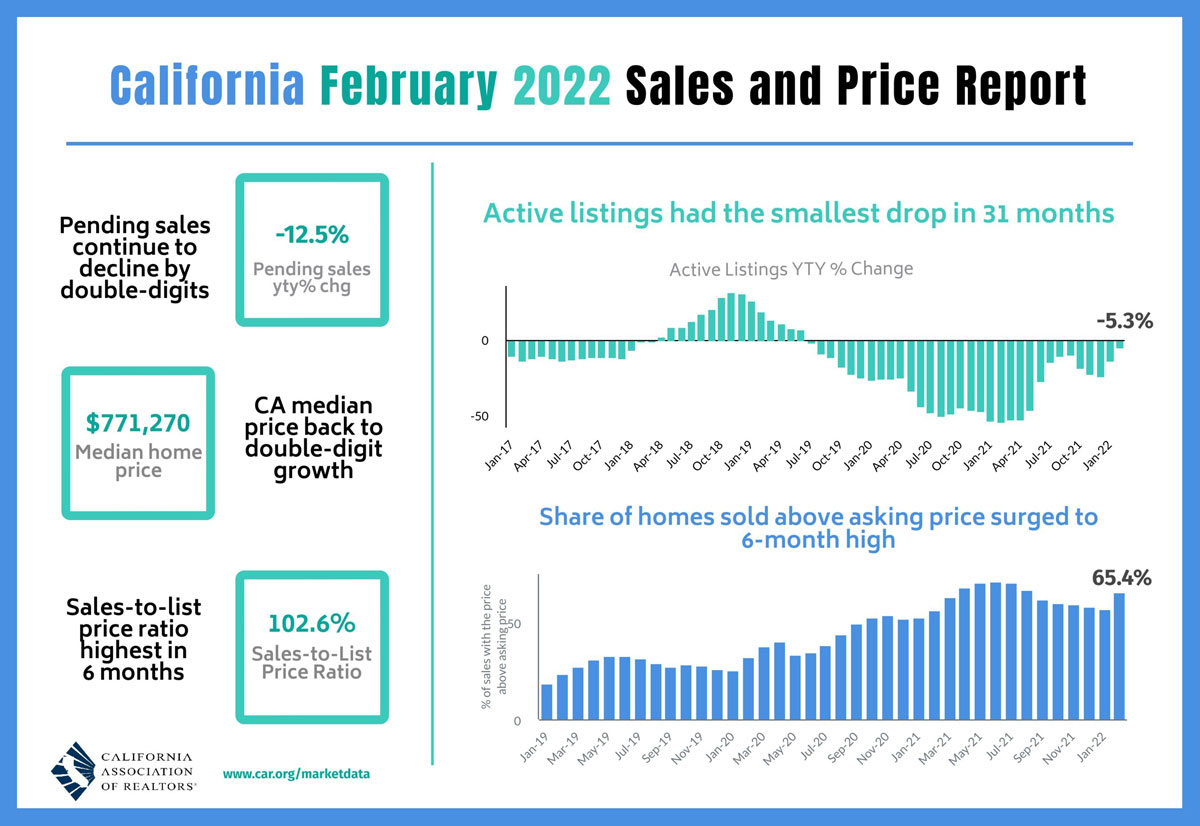 home prices: California home sales edge higher in February amid geopolitical tensions and inflation uncertainty.