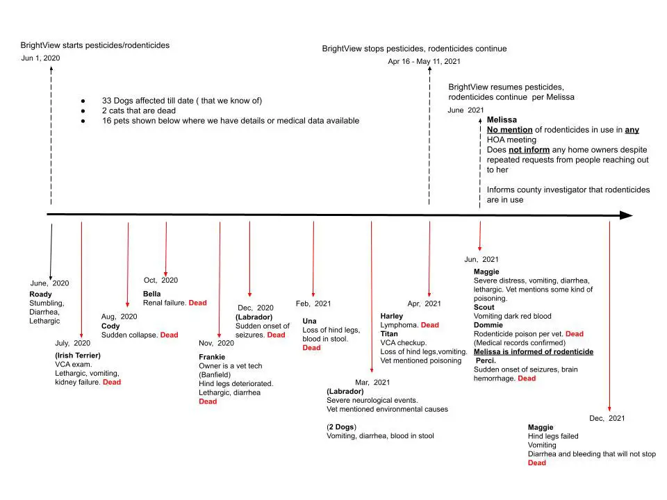 A timeline created by Arrowood Village residents shows the dates when neighborhood dogs reportedly fell ill and in many cases died after demonstrating symptoms indicative of poisoning. Courtesy image