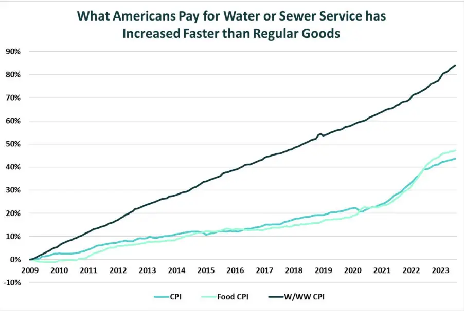 A data graphic showing the increases Americans are paying for water or sewer services over regular goods. Graphic courtesy of Ardurra