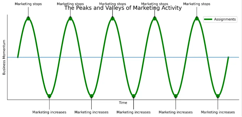 Ask Mr. Marketing chart depicting the peaks and valleys of marketing activity