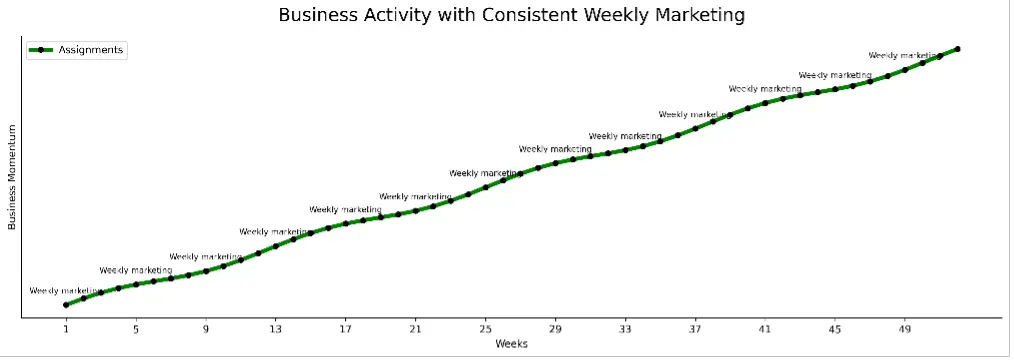 A chart depicting business activity with consistent weekly marketing. Image by Rob Weinberg