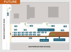 A diagram showing San Marcos Boulevard after the extension of the left turn lane, the removal of the mid-block left turn, and the additions to the median.