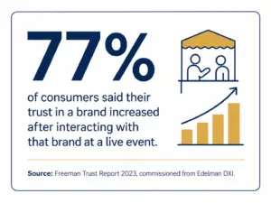 Freeman Trust Report 2023 statistic on event marketing used to promote participation in street fairs and other events.