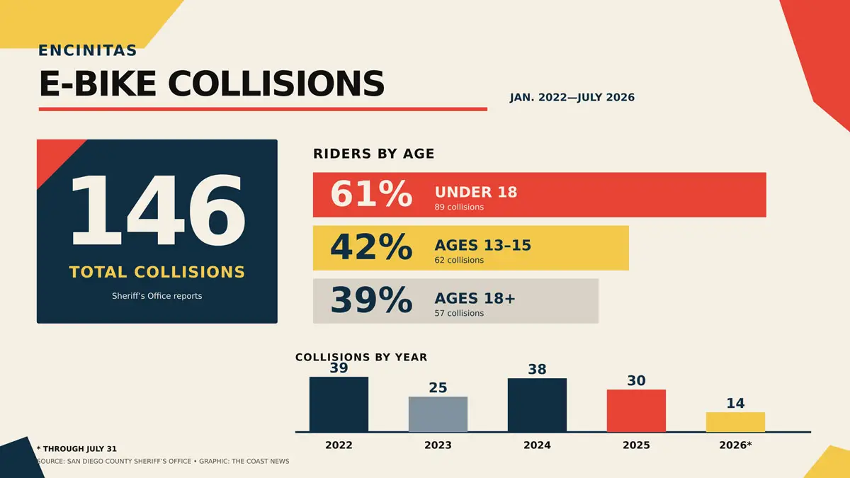 Encinitas recorded 146 e-bike collisions from January 2022 through July 31, 2026, with riders younger than 18 accounting for 61% of cases. Graphic by The Coast News; data courtesy of the San Diego County Sheriff’s Office