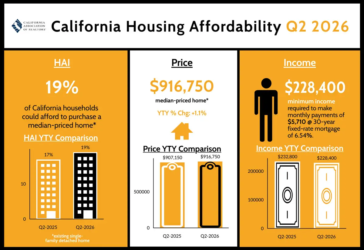 A California Association of Realtors infographic shows housing affordability statewide during the second quarter of 2026. The report found that 19% of California households and 17% of San Diego County households could afford to purchase a median-priced single-family home. Courtesy California Association of Realtors