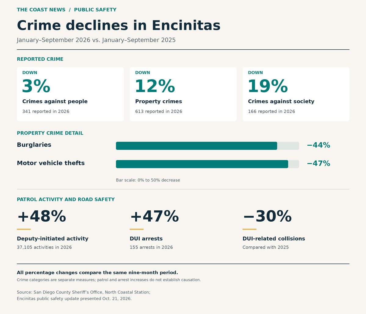 Reported crime and DUI-related collisions declined in Encinitas during the first nine months of 2026 compared with the same period in 2025, while deputy-initiated activity and DUI arrests increased. Graphic/The Coast News; data/San Diego County Sheriff’s Office