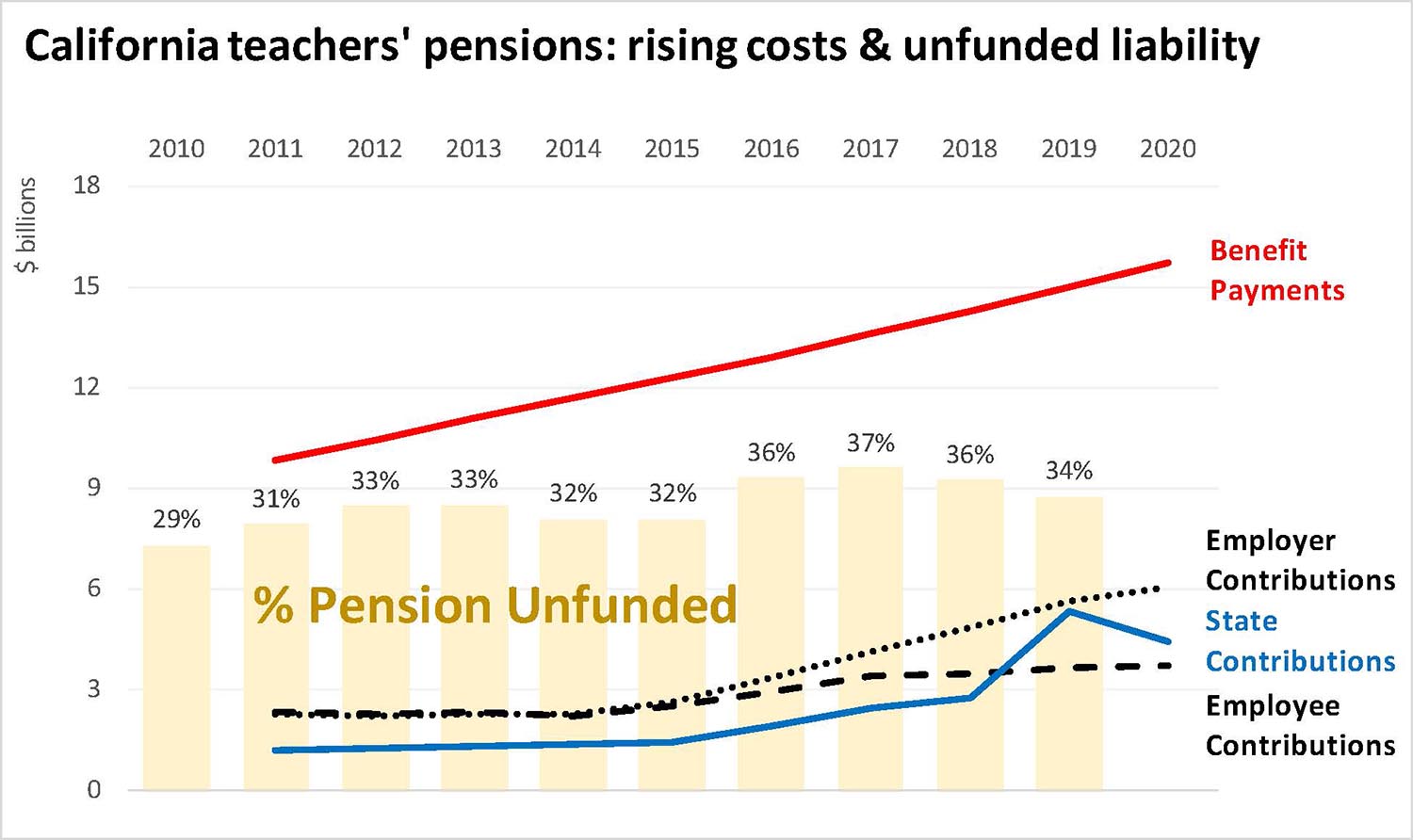 California teachers' pensions